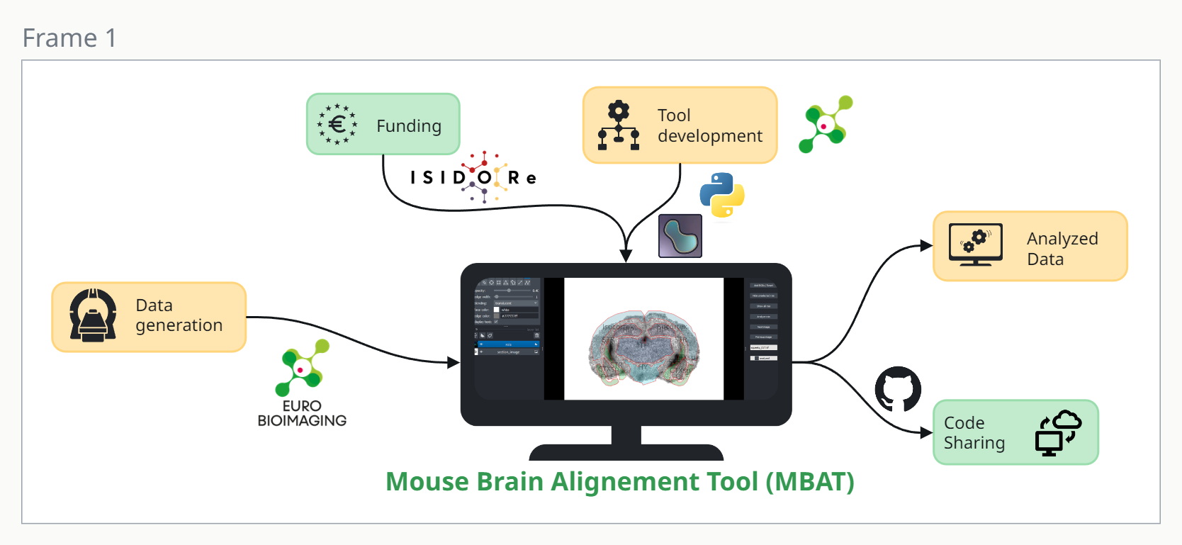 Image with a central symbolic computer screen with the program MBAT. Arrows flowing in and out of the screen denoting inputs (data generated through Euro-Bioimaging, Funding from ISIDORe project, Tool development with Python and Napari) and outputs (Analyzed data and Code deposition on GitHub) of the software.