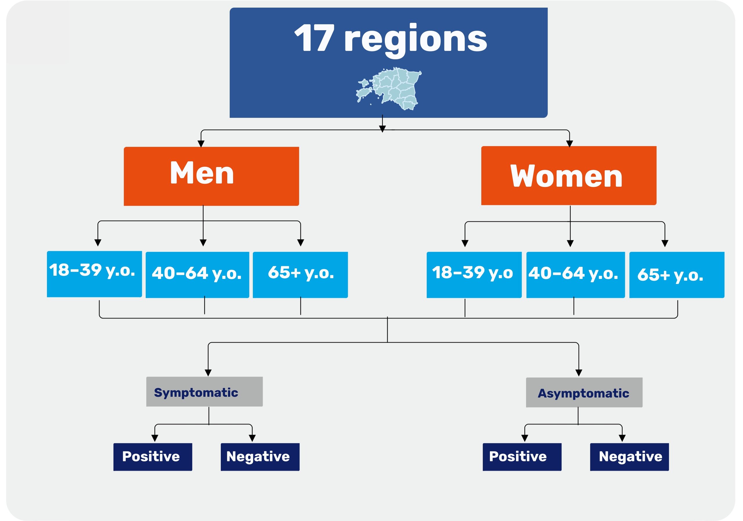 Overview of the prevalence study design in Estonia
