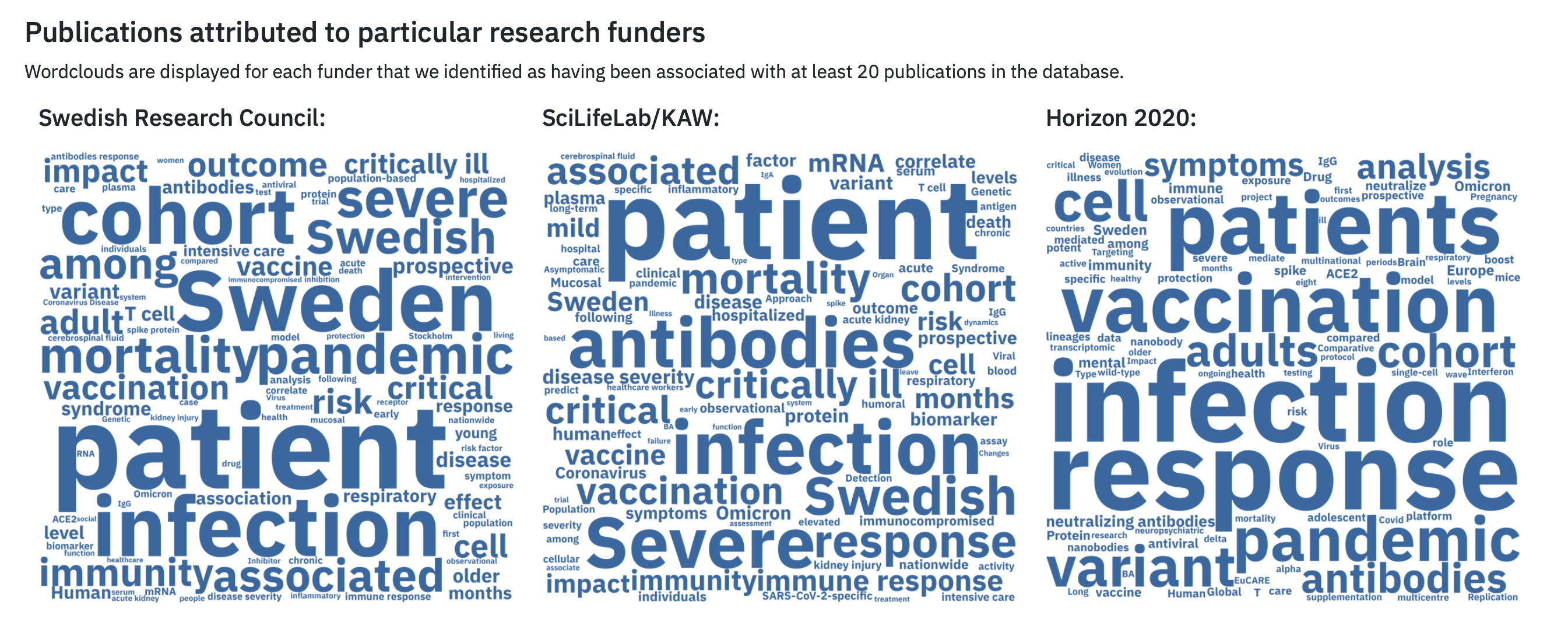 Word clouds from The Swedish Pathogens Portal showing the words most commonly used in abstracts from COVID-19 publications from different funders, with more common words being larger