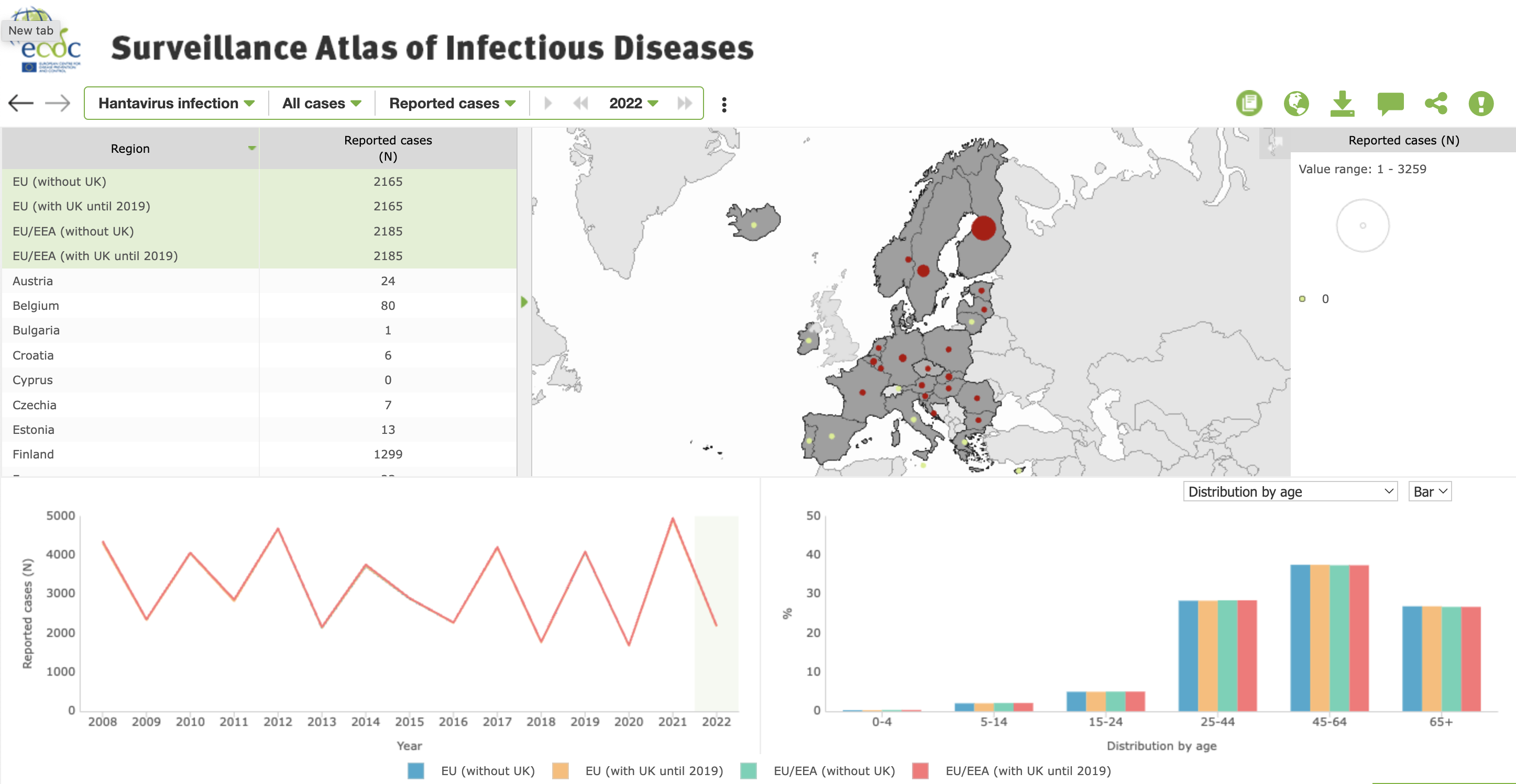 Dashboard from ECDC's Surveillance Atlas for Infectious Disease showing cases of hantavirus showing a dot map representing the number of cases, table indicating reported cases by country, line plot showing cases over time, and bar chart of cases by patient age.