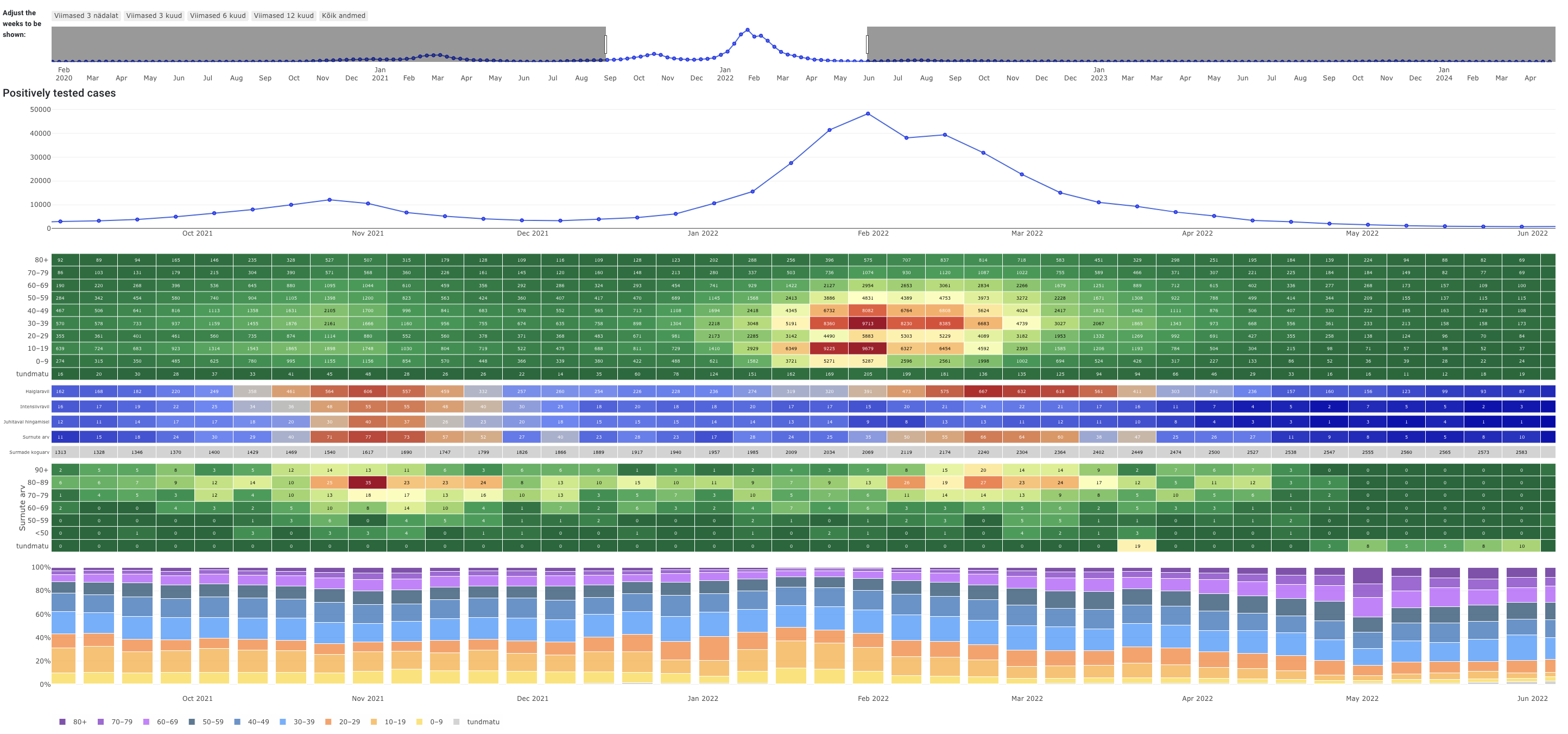 COVID-19 Dashboard from The University of Tartu showing the number of deaths, hospitalisations, and deaths in line plots, heatmaps, and stacked bar plots. 
