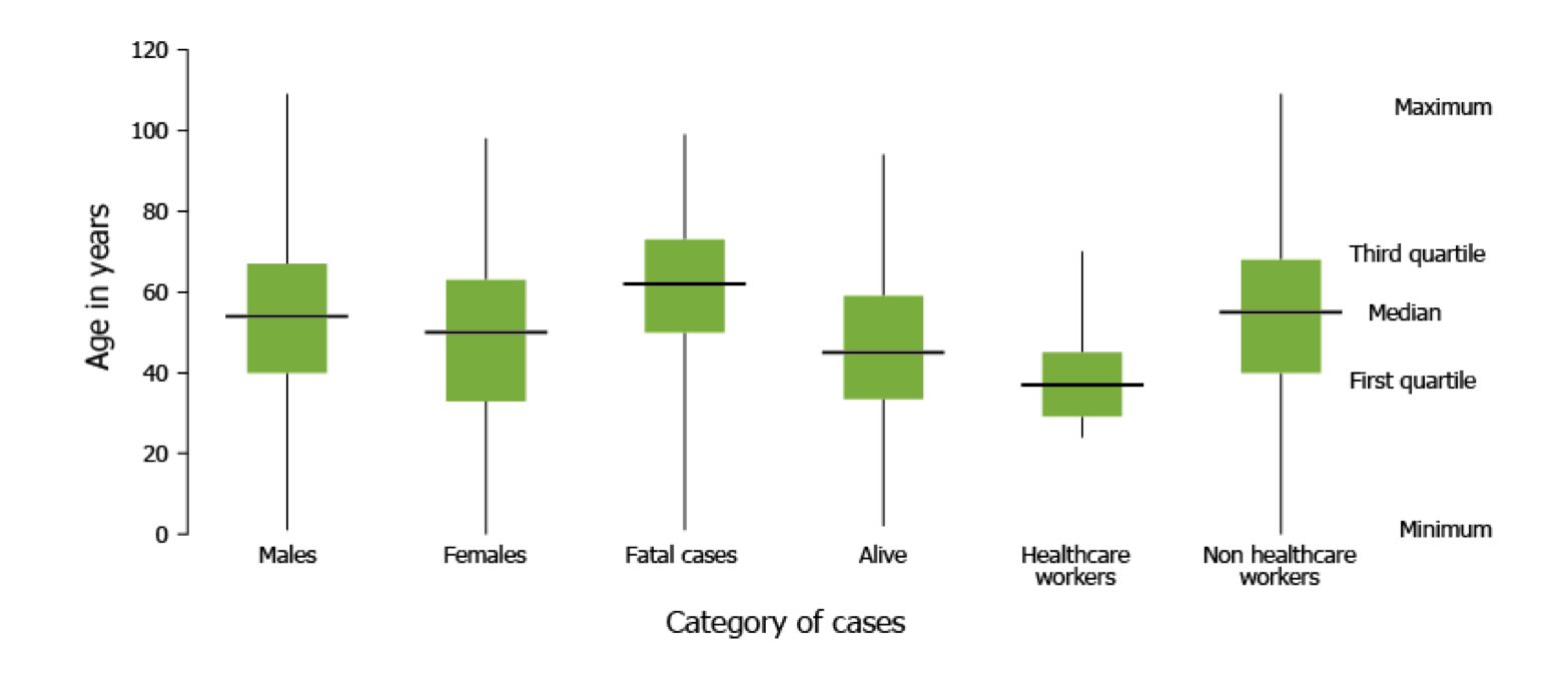 Box plot from ECDC showing the distribution of MERS-CoV cases in 2016