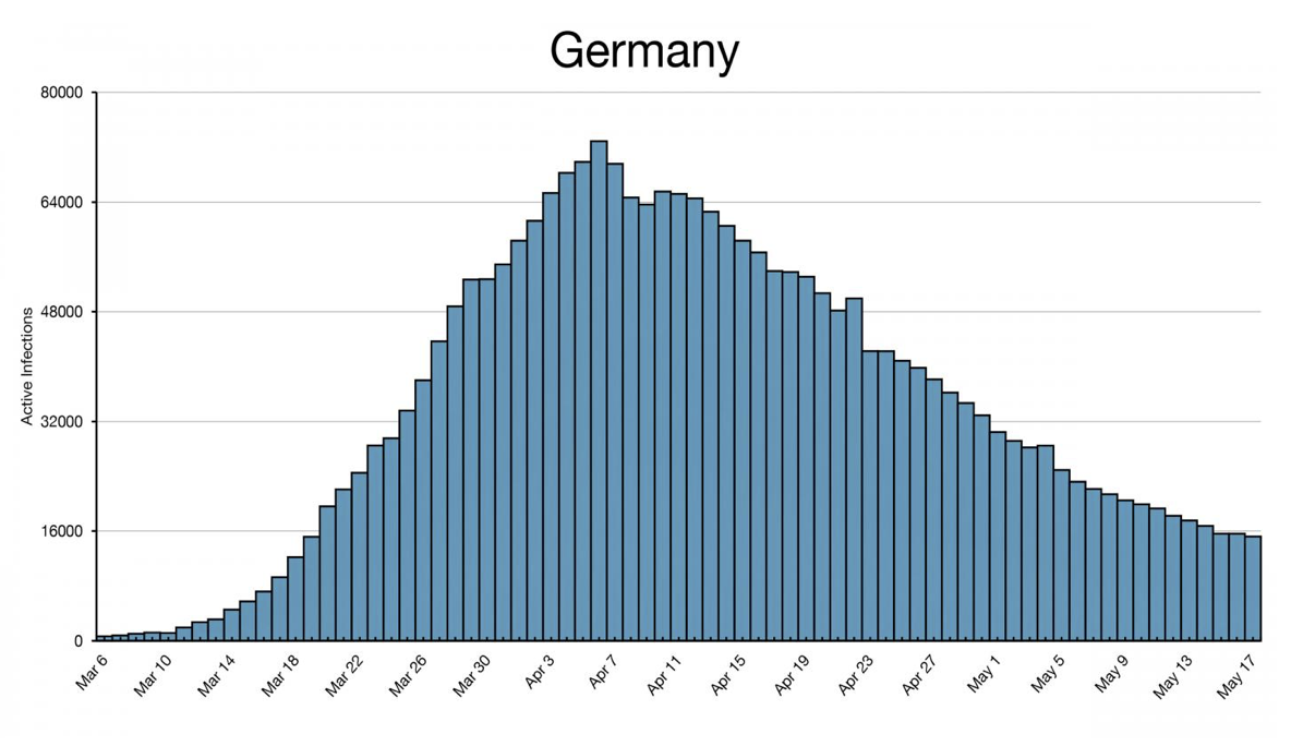 istogram showing the number of active COVID-19 infections in Germany over time.