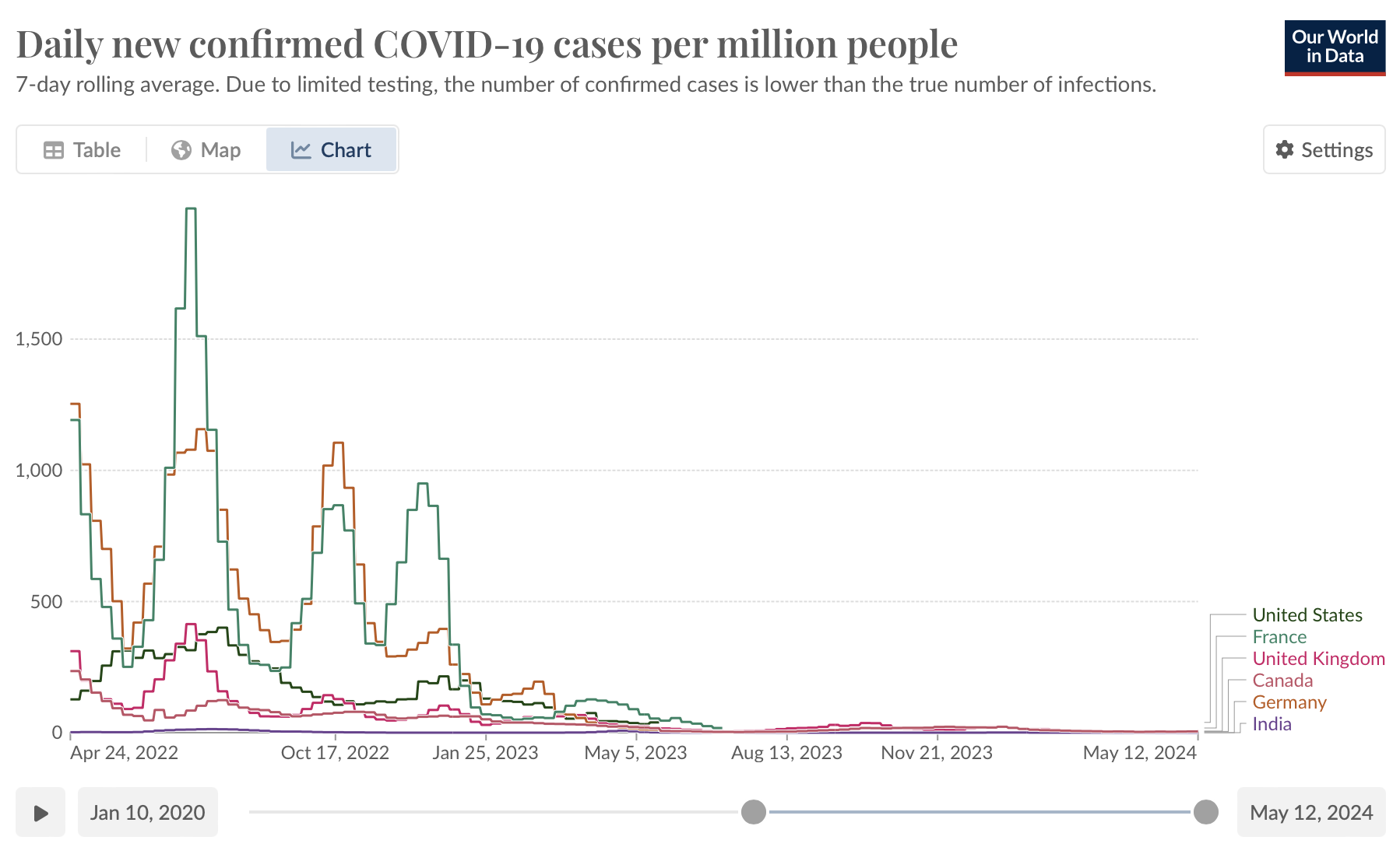 Line plot from OurWorldInData showing changes in the number of daily COVID-19 cases over time in the US, France, the UK, Canada, Germany, and India.