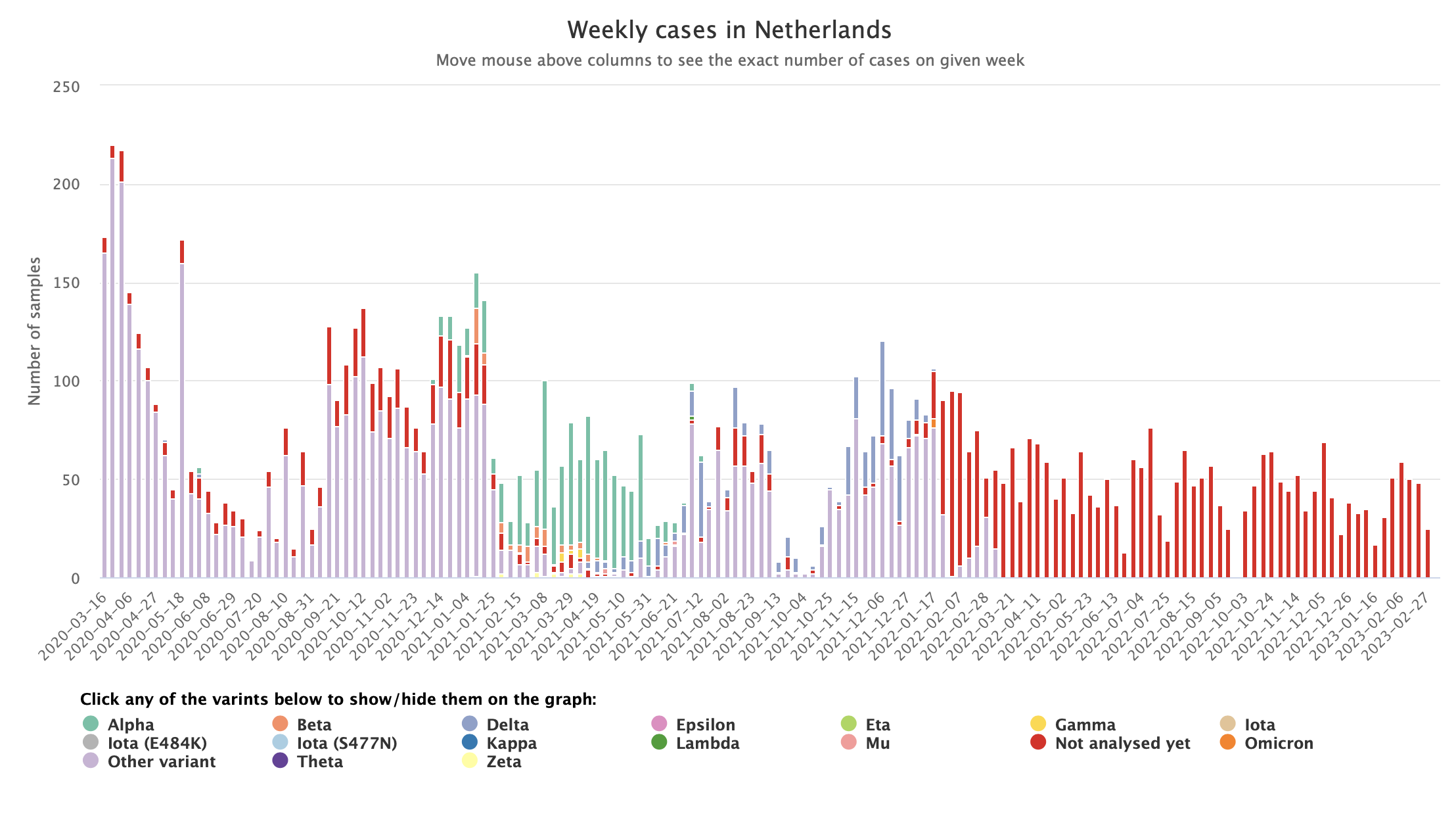 Stacked bar chart from the CoVEO app of the European COVID-19 Data Portal showing the number pf COVID-19 cases each week in the Netherlands.