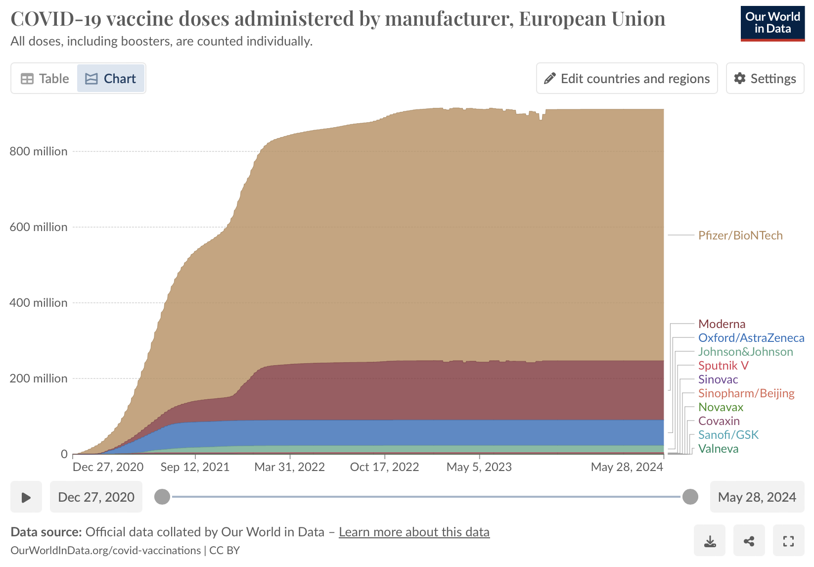Density plot showing the number COVID-19 vaccine doses administered in the European Union by different manufacturers