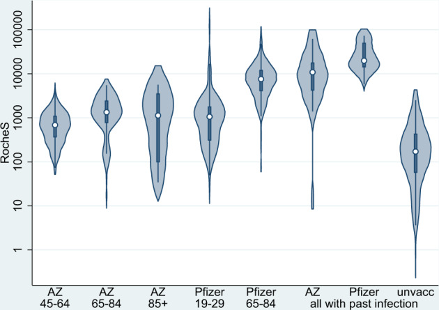 Violin plots showing the S-antibody responses at 14-34 data after a second dose of COVID-19 vaccine.